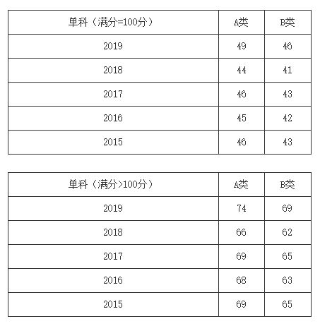 管理学考研院校推荐？工商管理是什么学院