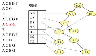 FP Tree算法原理总结