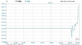 全球股市暴跌之际 黄金作为避险资产为何不涨反跌