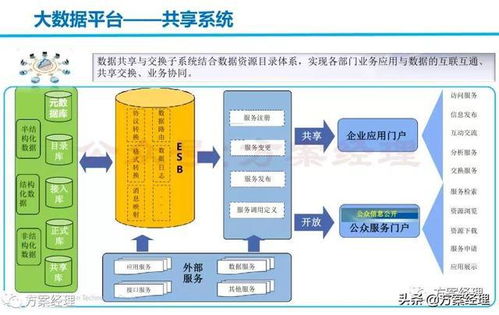 大数据平台技术及架构方案 ppt