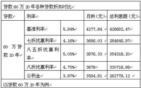 首套房贷款利率7折是什么意思？