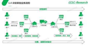 2019冷链零担市场研究报告出炉,六大障碍如何突破