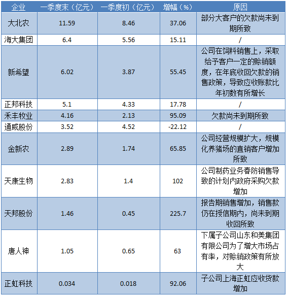 中国有多少家上市的饲料企业了？