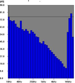 1/3OCT分析中，频谱图中每个频率高度都不同，那么怎么判断噪声是否超过60分贝？求明白人，谢！