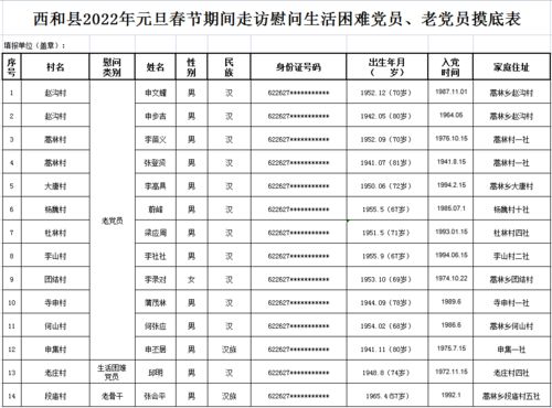 中共蒿林乡委员会 蒿林乡人民政府关于对蒿林乡2022年走访慰问生活困难党员 老党员和老干部名单的公示