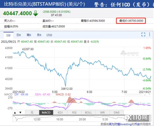 比特币跌破40000美元关口,为8月6日以来首次