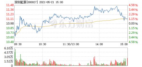 请问深圳能源到底属于那个版快，走势如何，能否介入?