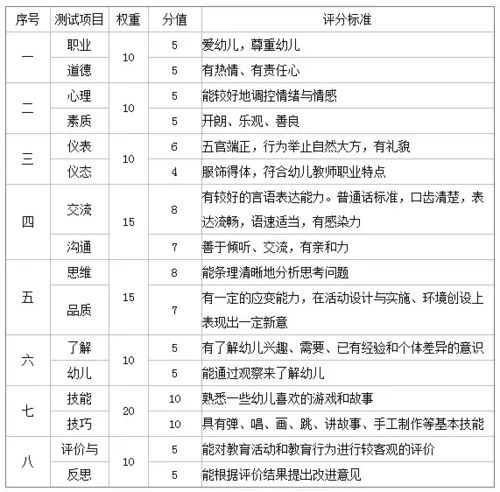 教资干货 关于2021年教师资格证面试评分标准相关问题