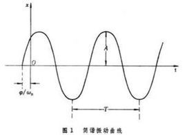 简谐振动的题中，说平衡位置在原点事什么意思？？平衡位置是什么