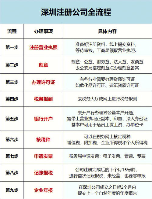 深圳注册公司全流程讲解 建议收藏 