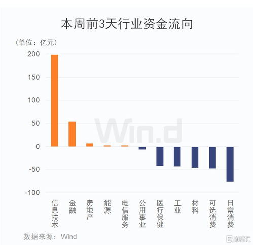 外资北向资金本周加仓近350亿，创下半年新高