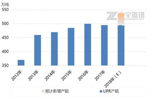 不饱和树脂 高端项目投建在即 2018年供应新格局 