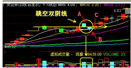 若个股出现高开跳空缺口，