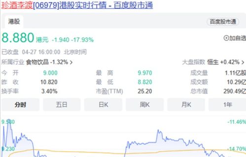 港股珍酒李渡(06979)以4%以上涨幅再创新高，预计上半年增长接近两位数，下半年经营更为稳健。