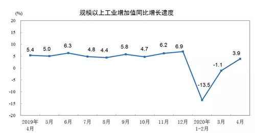 4月份工业增加值升3.9 ,生产端复苏快于需求端