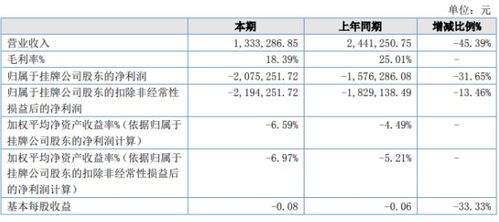 荣昌生物上半年亏损超70亿，销售费用翻倍+