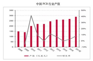 PCB的行业趋势