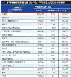 房地产行业高管薪酬排行榜房地产公司的核心竞争力在哪里