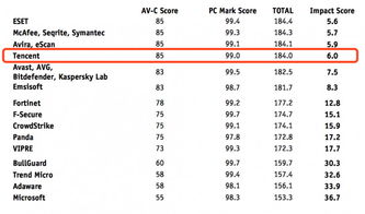 腾讯电脑管家AV C评测成绩业界领跑 国内唯一获上半年全 A 认证