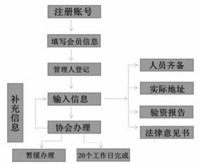 部分基金备案事项或将转变为“事后检查