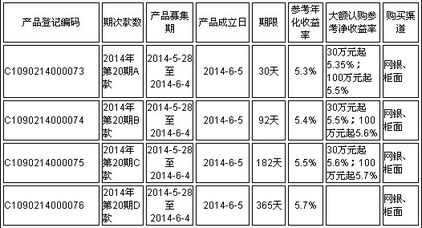 临商银行发行的理财产品90天15万元的利率是多少?