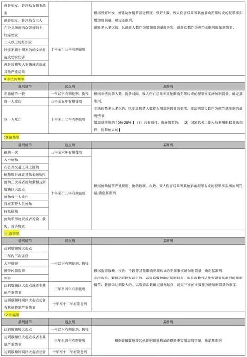 2022修订版 常见罪名量刑计算表 速收藏