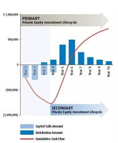 私募股权基金投资周期要多久