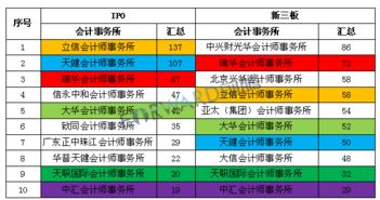 现在的新三板项目 券商 会计师事务所 律师事务所的项目收费是多少 是不是券商比事务所收费高很多？