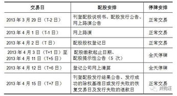 配股和除权怎么理解？请简单讲解