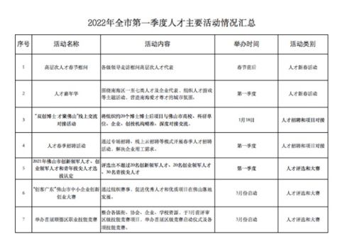 人才评选 研修培训 招聘 佛山发布一季度13项人才重点活动