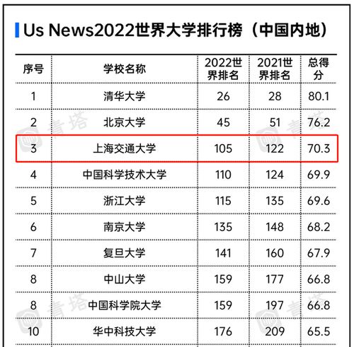 上海交通大學排名全國第幾名