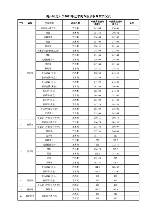 贵州师范大学有哪些专业(贵州大学艺术类录取分数线2022)