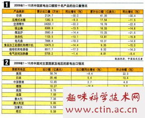 家电出口东南亚现状毕业论文