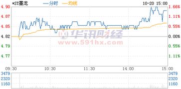 st墨龙股票为什么不能卖