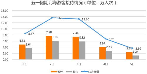 2020年北海市 五一 假日旅游大数据报告