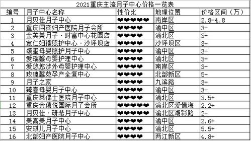 2021重庆月子中心收费标准,一般的月子中心什么价位 