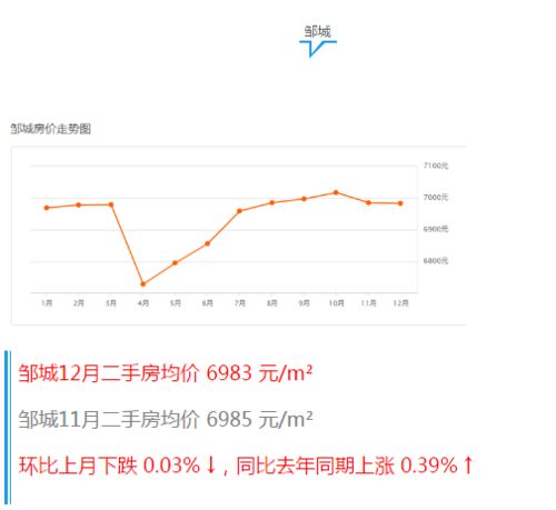 济宁12月最新房价公布 这个地方跌幅最大...