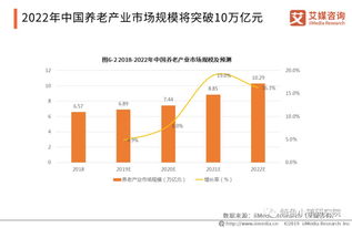 什么行业的市场潜力较大？