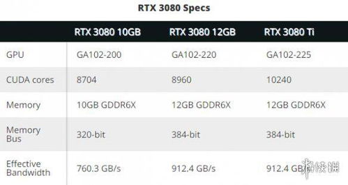 传RTX 3080 12G因失去价格优势且挤占市场空间而停产