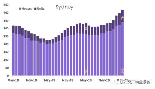 2021年中悉尼地产市场总结
