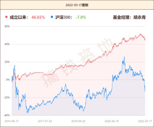 债券的不行啊 那就200嘉实成长200中银收益200中银中国，持有3到5年，怎么样？