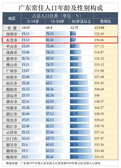 10466625人 东莞勇夺广东人口第三城