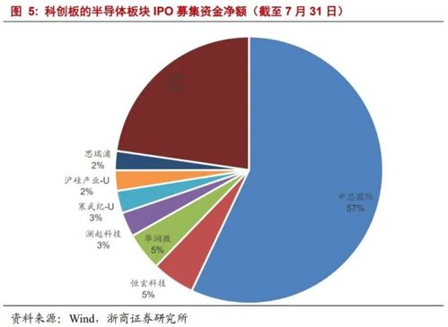 为什么要选科创板的半导体公司 