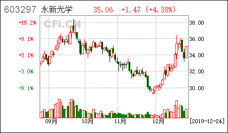 宁波永新光学股份有限公司对刚毕业的大学生有发展前途么？求答案急急急。谢谢。。