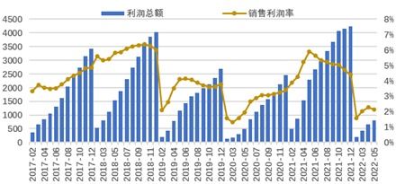 周期性行业