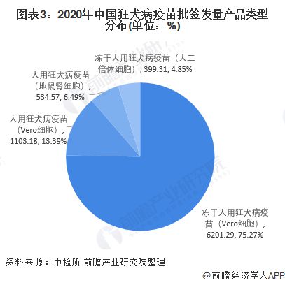 2021年中国狂犬病疫苗行业市场现状及发展前景分析 Vero细胞狂苗仍占主流
