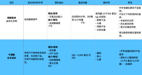 你不了解的氮泵,那些好的 坏的和丑陋的运动补剂 内附常见氮泵补剂成分描述性分析