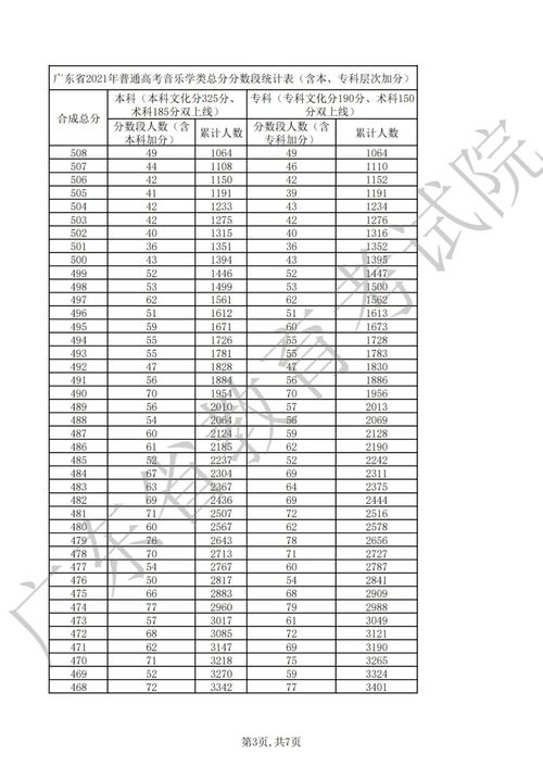 2021广东一分一段发布,广东高考分数线一分一段(图2)