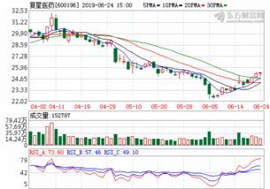 复兴医药600196今天多少钱收盘的？