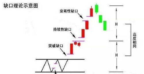 跳空下跌缺口回补图解图片